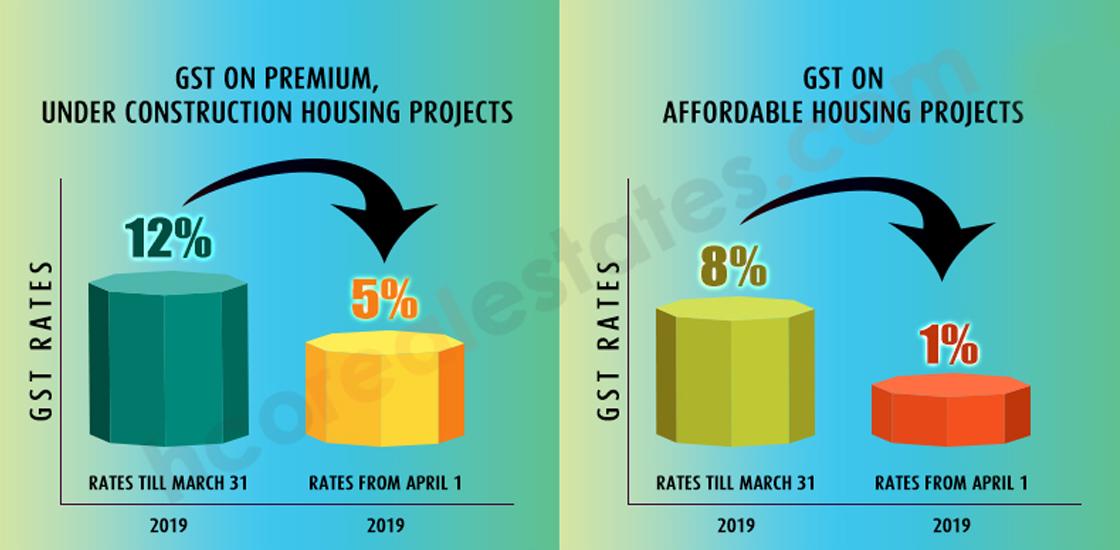 Budget 2019 Curtailed the GST Rate on Affordable & Under Construction Homes